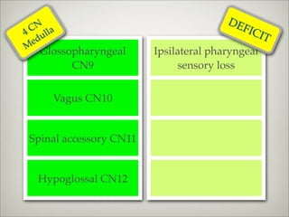 DE
 CN lla
4 u
                                           FIC
                                               I  T
  ed
M
   Glossopharyngeal      Ipsilateral pharyngeal
         CN9                  sensory loss


      Vagus CN10


 Spinal accessory CN11


   Hypoglossal CN12
 