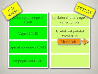 DE
 CN lla
4 u
                                            FIC
                                                I T
  ed
M
   Glossopharyngeal      Ipsilateral pharyngeal
         CN9                  sensory loss

                           Ipsilateral palatal
      Vagus CN10
                               weakness
                              More Info
 Spinal accessory CN11


   Hypoglossal CN12
 