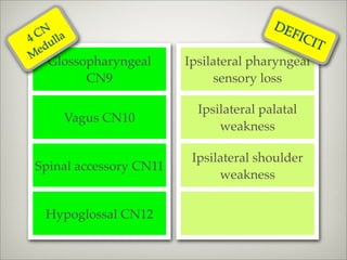 DE
 CN lla
4 u
                                            FIC
                                                I T
  ed
M
   Glossopharyngeal      Ipsilateral pharyngeal
         CN9                  sensory loss

                           Ipsilateral palatal
      Vagus CN10
                               weakness

                          Ipsilateral shoulder
 Spinal accessory CN11
                               weakness


   Hypoglossal CN12
 