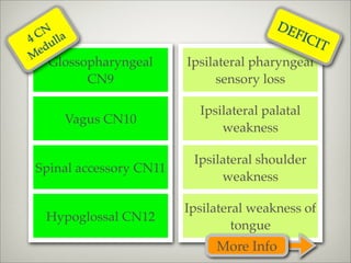 DE
 CN lla
4 u
                                            FIC
                                                I  T
  ed
M
   Glossopharyngeal      Ipsilateral pharyngeal
         CN9                  sensory loss

                           Ipsilateral palatal
      Vagus CN10
                               weakness

                          Ipsilateral shoulder
 Spinal accessory CN11
                               weakness

                         Ipsilateral weakness of
   Hypoglossal CN12
                                  tongue
                              More Info
 