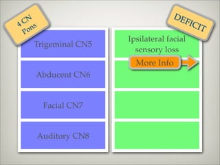 DE
 CN
4 ns
                                       FIC
                                           IT
 Po
                      Ipsilateral facial
   Trigeminal CN5
                        sensory loss
                        More Info
   Abducent CN6


        Facial CN7


       Auditory CN8
 