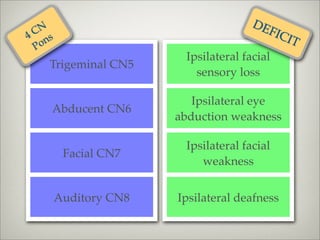 DE
 CN
4 ns
                                        FIC
                                            IT
 Po
                       Ipsilateral facial
   Trigeminal CN5
                         sensory loss

                         Ipsilateral eye
   Abducent CN6
                      abduction weakness

                       Ipsilateral facial
        Facial CN7
                          weakness


       Auditory CN8   Ipsilateral deafness
 