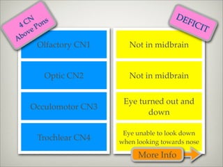 DE
 4 CN ons                                 FIC
       P                                      I  T
    ve
A bo
     Olfactory CN1      Not in midbrain


       Optic CN2        Not in midbrain


                      Eye turned out and
   Occulomotor CN3
                            down

                      Eye unable to look down
     Trochlear CN4   when looking towards nose

                          More Info
 