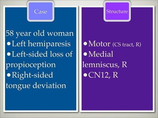 Case                   Structure



58 year old woman
•Left hemiparesis     •Motor (CS tract, R)
•Left-sided loss of   •Medial
propioception         lemniscus, R
•Right-sided          •CN12, R
tongue deviation
 