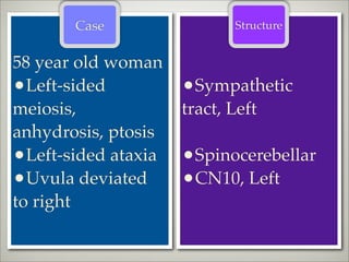 Case                 Structure


58 year old woman
•Left-sided          •Sympathetic
meiosis,             tract, Left
anhydrosis, ptosis
•Left-sided ataxia   •Spinocerebellar
•Uvula deviated      •CN10, Left
to right
 