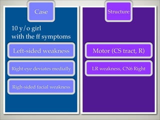 Case                      Structure


10 y/o girl
with the ff symptoms

Left-sided weakness           Motor (CS tract, R)

Right eye deviates medially   LR weakness, CN6 Right


Righ-sided facial weakness
 
