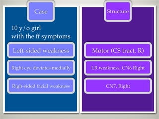 Case                      Structure


10 y/o girl
with the ff symptoms

Left-sided weakness           Motor (CS tract, R)

Right eye deviates medially   LR weakness, CN6 Right


Righ-sided facial weakness          CN7, Right
 
