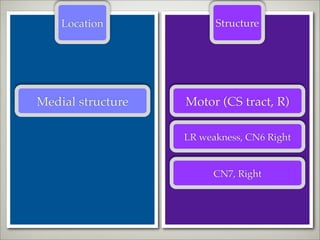 Location             Structure




Medial structure   Motor (CS tract, R)

                   LR weakness, CN6 Right


                         CN7, Right
 