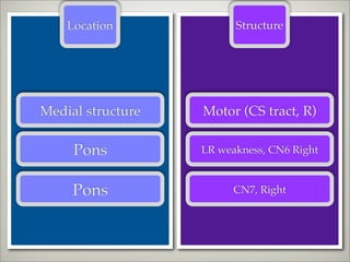 Location             Structure




Medial structure   Motor (CS tract, R)

     Pons          LR weakness, CN6 Right


     Pons                CN7, Right
 