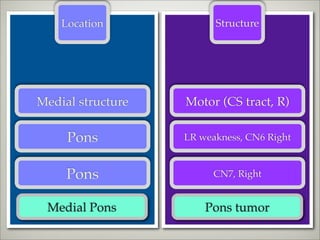 Location             Structure




Medial structure   Motor (CS tract, R)

     Pons          LR weakness, CN6 Right


     Pons                CN7, Right


 Medial Pons           Pons tumor
 