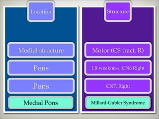 Location             Structure




Medial structure   Motor (CS tract, R)

     Pons          LR weakness, CN6 Right


     Pons                CN7, Right


 Medial Pons            Pons tumor
                   Millard-Gubler Syndrome
 