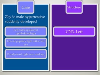 Case                    Structure

70 y/o male hypertensive
suddenly developed

       Left-sided ipsilateral
        ophthalmoplegia               CN3, Left

 Loss of pupilary light reﬂex, left
               eye


 Paralysis of right arm and leg
 