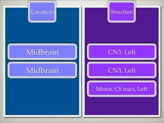 Location        Structure




Midbrain        CN3, Left

Midbrain        CN3, Left

            Motor, CS tract, Left
 