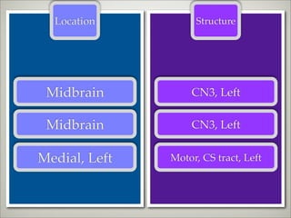Location          Structure




 Midbrain          CN3, Left

 Midbrain          CN3, Left


Medial, Left   Motor, CS tract, Left
 