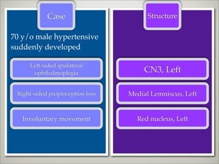 Case                        Structure

70 y/o male hypertensive
suddenly developed

     Left-sided ipsilateral
      ophthalmoplegia                  CN3, Left

 Right-sided propioception loss   Medial Lemniscus, Left


   Involuntary movement             Red nucleus, Left
 