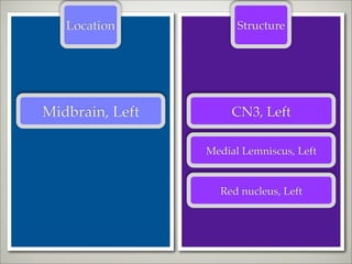 Location            Structure




Midbrain, Left        CN3, Left

                 Medial Lemniscus, Left


                   Red nucleus, Left
 