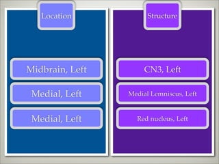 Location            Structure




Midbrain, Left        CN3, Left

 Medial, Left    Medial Lemniscus, Left


 Medial, Left      Red nucleus, Left
 