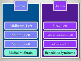 Location             Structure




Midbrain, Left          CN3, Left

 Medial, Left      Medial Lemniscus, Left


 Medial, Left        Red nucleus, Left


Medial Midbrain   Benedikt’s Syndrome
 