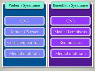 Weber’s Syndrome      Benedikt’s Syndrome



       CN3                   CN3

 Motor, CS tract      Medial Lemniscus

Corticobulbar tract      Red nucleus

 Medial midbrain       Medial midbrain
 