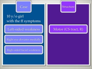 Case                     Structure


10 y/o girl
with the ff symptoms

Left-sided weakness           Motor (CS tract, R)

...