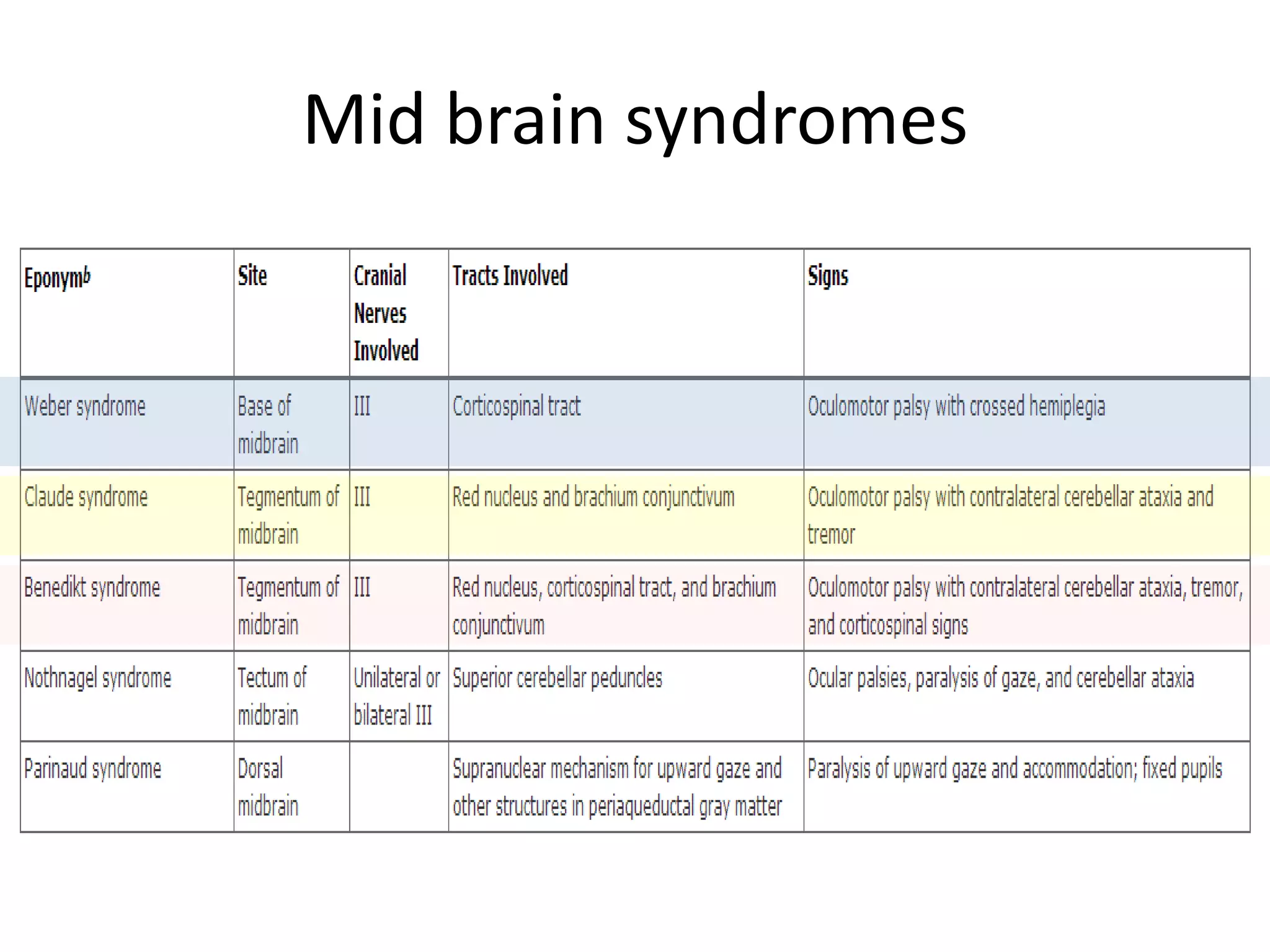 Mid brain syndromes
 