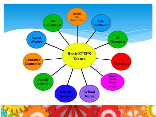 Special
                              Ed.
                          Supervisor
               TAC                              504
            Consultant                      Coordinator



   Social                                                    OT
   Worker                                                 Therapist


                         BrainSTEPS
Guidance                   Teams                                PT
Counselor                                                    Therapist


                                                      School
      Family                                          Psych/
                                                      Neuro-
      Member
                                                          psych.

                    Speech             School
                   Therapist           Nurse
 
