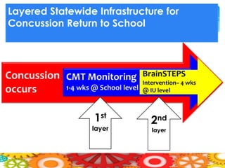 Layered Statewide Infrastructure for
Concussion Return to School




Concussion CMT Monitoring           BrainSTEPS
                                    Intervention– 4 wks
occurs     1-4 wks @ School level   @ IU level



                      1st              2nd
                     layer             layer
 
