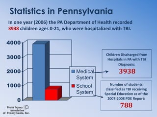 Statistics in PennsylvaniaIn one year (2006) the PA Department of Health recorded 3938 children ages 0-21, who were hospitalized with TBI.  Children Discharged from Hospitals in PA with TBI Diagnosis:3938Number of students classified as TBI receiving Special Education as of the 2007-2008 PDE Report:   788