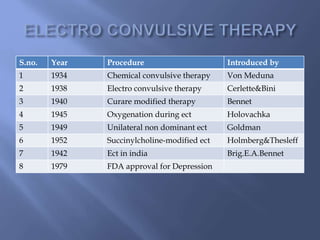 S.no. Year Procedure Introduced by
1 1934 Chemical convulsive therapy Von Meduna
2 1938 Electro convulsive therapy Cerlette&Bini
3 1940 Curare modified therapy Bennet
4 1945 Oxygenation during ect Holovachka
5 1949 Unilateral non dominant ect Goldman
6 1952 Succinylcholine-modified ect Holmberg&Thesleff
7 1942 Ect in india Brig.E.A.Bennet
8 1979 FDA approval for Depression
 