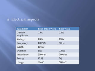  Electrical aspects
Parameter Brief Pulse wave Sine wave
Current
amplitude
0.8A 0.6A
Voltage 160V 120V
Frequency 100PPS 50Hz
Width 1msec
Duration 1sec 0.5sec
Impedence 200ohm 200ohm
Energy 12.8J 36J
charge 80mC 300mC
 