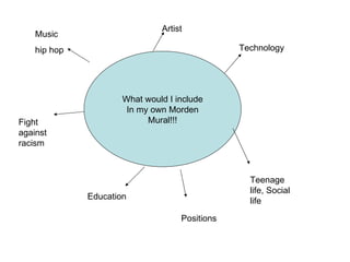 What would I include In my own Morden Mural!!! Music  hip hop  Artist  Technology  Teenage life, Social life Education  Positions  Fight against racism  