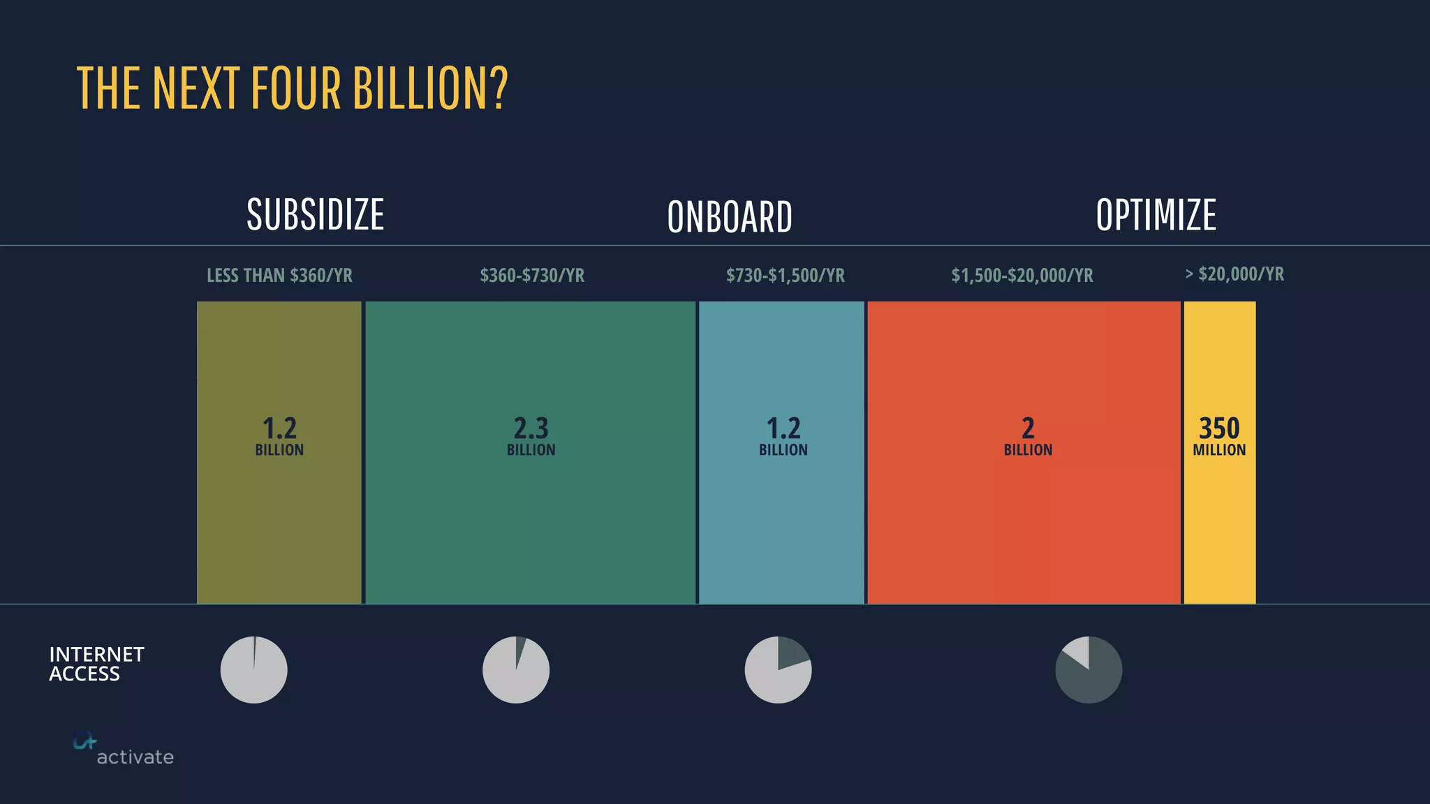 THENEXTFOURBILLION?
1.2
BILLION
1.2
BILLION
2.3
BILLION
2
BILLION
350
MILLION
$360-$730/YR $1,500-$20,000/YR$730-$1,500/YRLESS THAN $360/YR > $20,000/YR
SUBSIDIZE ONBOARD OPTIMIZE
INTERNET
ACCESS
 