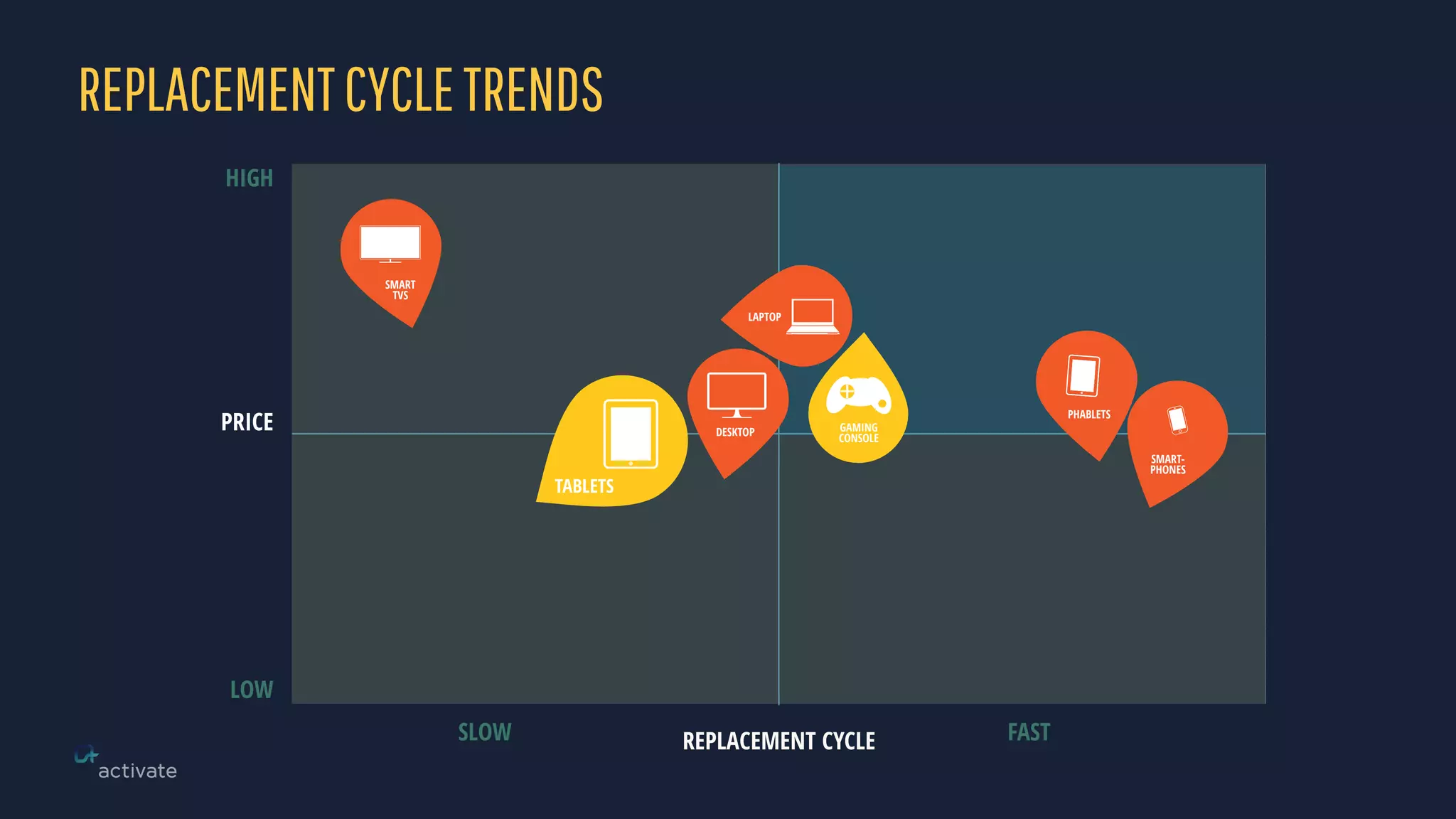 REPLACEMENTCYCLETRENDS
HIGH
PRICE
LOW
REPLACEMENT CYCLESLOW FAST
SMART
TVS
SMART-
PHONES
PHABLETS
DESKTOP
LAPTOP
TABLETS
GAMING
CONSOLE
 