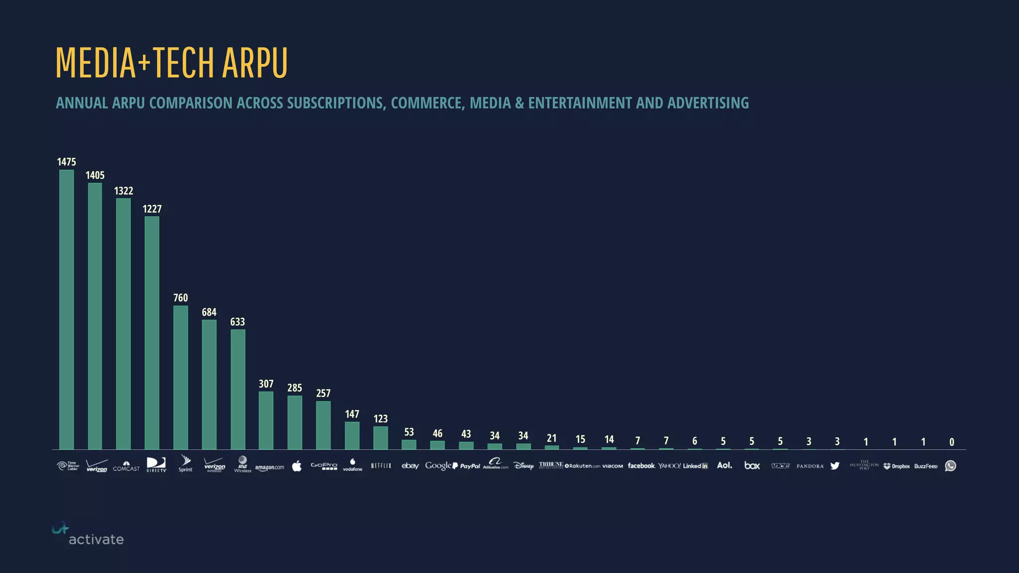 MEDIA+TECHARPU
ANNUAL ARPU COMPARISON ACROSS SUBSCRIPTIONS, COMMERCE, MEDIA & ENTERTAINMENT AND ADVERTISING
0111335556771415213434434653
123147
257
285307
633
684
760
1227
1322
1405
1475
 