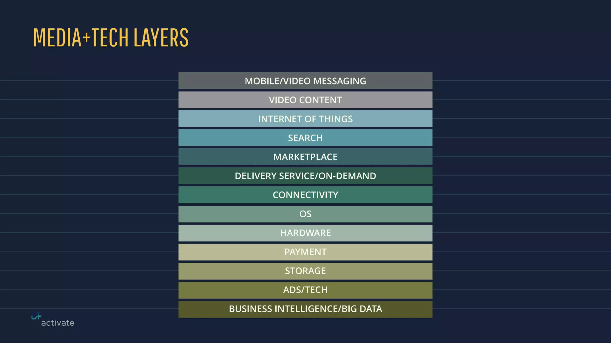 MEDIA+TECHLAYERS
MOBILE/VIDEO MESSAGING
VIDEO CONTENT
BUSINESS INTELLIGENCE/BIG DATA
INTERNET OF THINGS
SEARCH
MARKETPLACE
DELIVERY SERVICE/ON-DEMAND
CONNECTIVITY
OS
HARDWARE
PAYMENT
STORAGE
ADS/TECH
 