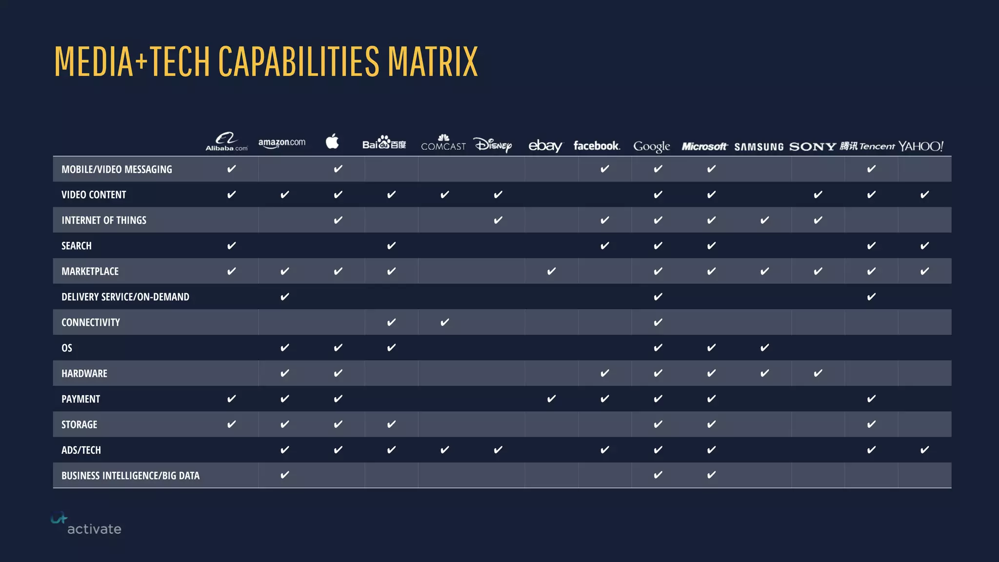 MEDIA+TECHCAPABILITIESMATRIX
MOBILE/VIDEO MESSAGING ✔ ✔ ✔ ✔ ✔ ✔
VIDEO CONTENT ✔ ✔ ✔ ✔ ✔ ✔ ✔ ✔ ✔ ✔ ✔
INTERNET OF THINGS ✔ ✔ ✔ ✔ ✔ ✔ ✔
SEARCH ✔ ✔ ✔ ✔ ✔ ✔ ✔
MARKETPLACE ✔ ✔ ✔ ✔ ✔ ✔ ✔ ✔ ✔ ✔ ✔
DELIVERY SERVICE/ON-DEMAND ✔ ✔ ✔
CONNECTIVITY ✔ ✔ ✔
OS ✔ ✔ ✔ ✔ ✔ ✔
HARDWARE ✔ ✔ ✔ ✔ ✔ ✔ ✔
PAYMENT ✔ ✔ ✔ ✔ ✔ ✔ ✔ ✔
STORAGE ✔ ✔ ✔ ✔ ✔ ✔ ✔
ADS/TECH ✔ ✔ ✔ ✔ ✔ ✔ ✔ ✔ ✔ ✔
BUSINESS INTELLIGENCE/BIG DATA ✔ ✔ ✔
 