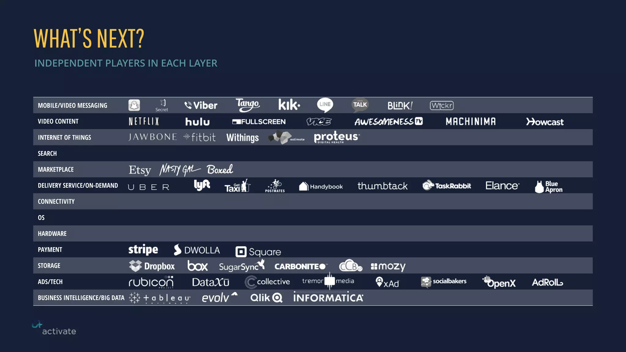 WHAT’SNEXT?
INDEPENDENT PLAYERS IN EACH LAYER
MOBILE/VIDEO MESSAGING
VIDEO CONTENT
INTERNET OF THINGS
SEARCH
MARKETPLACE
DELIVERY SERVICE/ON-DEMAND
CONNECTIVITY
OS
HARDWARE
PAYMENT
STORAGE
ADS/TECH
BUSINESS INTELLIGENCE/BIG DATA
 