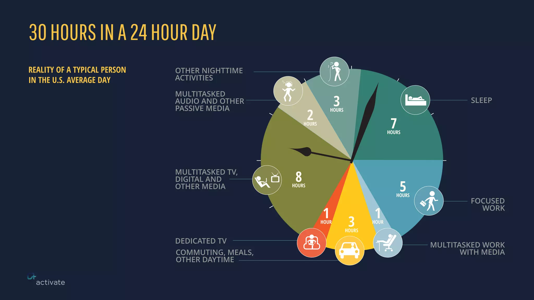 OTHER NIGHTTIME  
ACTIVITIES
SLEEP
MULTITASKED TV,  
DIGITAL AND  
OTHER MEDIA
MULTITASKED WORK
WITH MEDIA
FOCUSED
WORK
MULTITASKED  
AUDIO AND OTHER  
PASSIVE MEDIA
COMMUTING, MEALS,  
OTHER DAYTIME
DEDICATED TV
8HOURS
2HOURS
3HOURS
7HOURS
5HOURS
3HOURS
1HOUR
1HOUR
30HOURSINA24HOURDAY
REALITY OF A TYPICAL PERSON
IN THE U.S. AVERAGE DAY
 