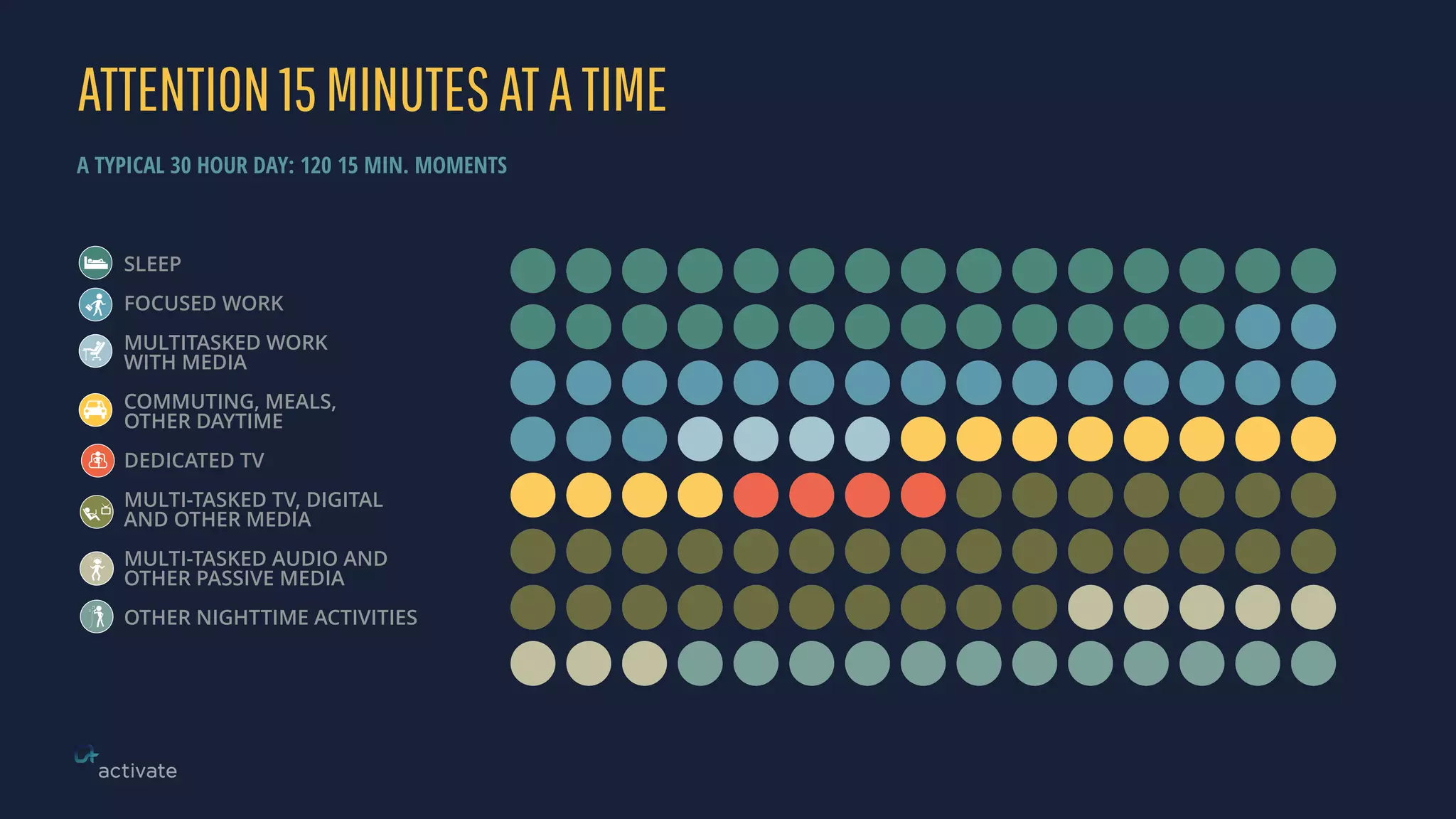 ATTENTION15MINUTESATATIME
SLEEP
FOCUSED WORK
MULTITASKED WORK
WITH MEDIA
!
COMMUTING, MEALS,  
OTHER DAYTIME
!
DEDICATED TV
MULTI-TASKED TV, DIGITAL  
AND OTHER MEDIA
!
MULTI-TASKED AUDIO AND  
OTHER PASSIVE MEDIA
!
OTHER NIGHTTIME ACTIVITIES
A TYPICAL 30 HOUR DAY: 120 15 MIN. MOMENTS
 