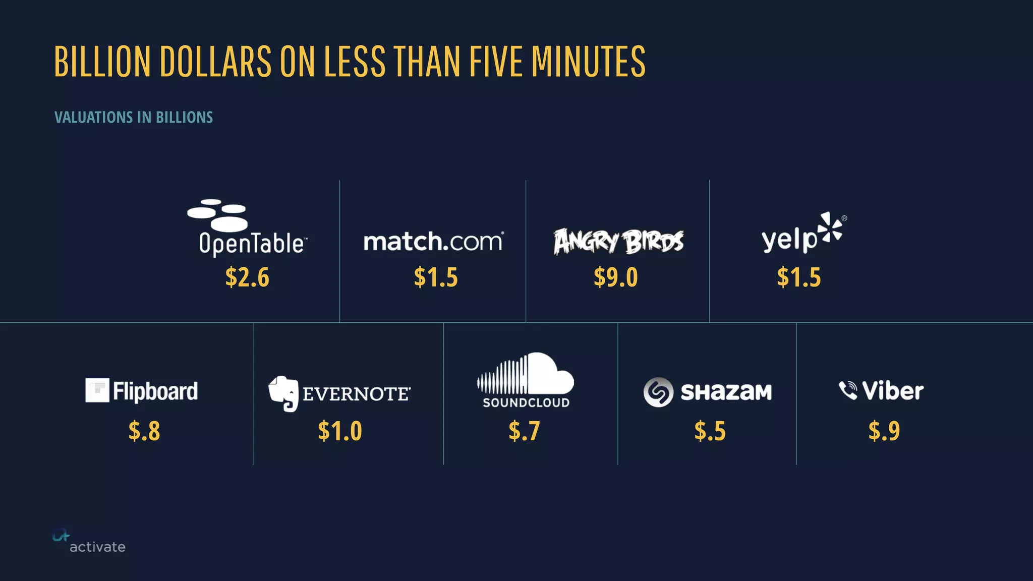 $2.6 $1.5 $9.0 $1.5
$1.0 $.7 $.5
BILLIONDOLLARSONLESSTHANFIVEMINUTES
VALUATIONS IN BILLIONS
$.8 $.9
 