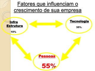 Fatores que influenciam o
    crescimento de sua empresa

 Infra                   Tecnologia
Estrutura                   35%
  10%




             Pessoas

              55%
 