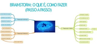 BRAINSTORM:OQUEÉ,COMOF
AZER
(PASSOAPASSO)
2
 