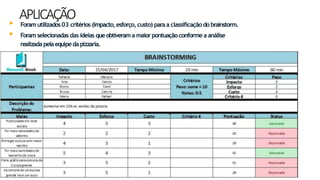 APLICAÇÃO
25
▸ Foram utilizados03 critérios (impacto,esforço,custo) paraa classificaçãodo brainstorm.
▸ Foram selecionadas das ideias queobtiverama maiorpontuaçãoconformea análise
realizadapelaequipeda pizzaria.
 