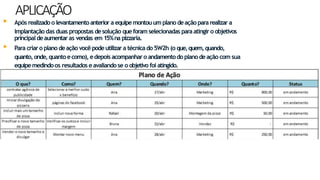 APLICAÇÃO
▸ Após realizadoo levantamentoanterior a equipemontouumplano deaçãopararealizar a
implantação das duas propostas desolução queforamselecionadas paraatingiro objetivos
principaldeaumentaras vendas em 15%na pizzaria.
▸ Para criaro plano deação você podeutilizar a técnicado5W2h (o que,quem,quando,
quanto,onde,quantoecomo), edepois acompanharo andamentodo planodeação com sua
equipemedindoos resultados eavaliandose o objetivo foi atingido.
26
 