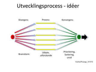 Utvecklingsprocess - idéer ©JohanPLange_101010 Divergens Process Konvergens Brainstorm Utbyte,  utforskande Prioritering, Sortering, urval ? ! 