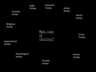 Legal          Romantic
                              Thriller       Thriller   Action
       Comedy                                           thriller
       thriller                                                       Horror
                                                                      thriller

  Religious
  thriller

                                         What type
                                                                         Crime
                                         of
                                                                         Thriller
                                         thriller?
Supernatural
thriller



              Psychological                                        Drama
              thriller                                             Thriller
                                          Disaster
                                          thriller
 