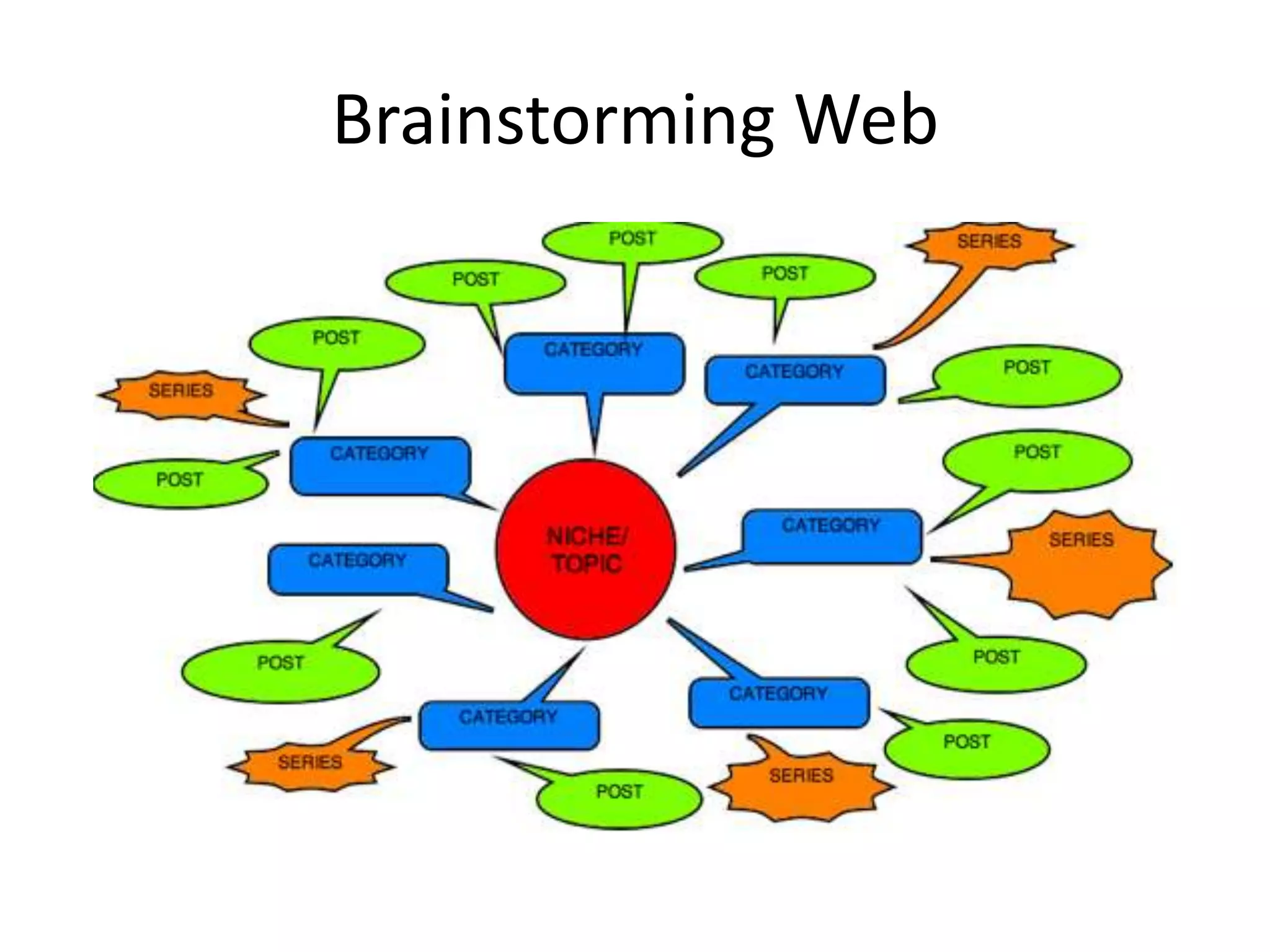 Brainstorming Web