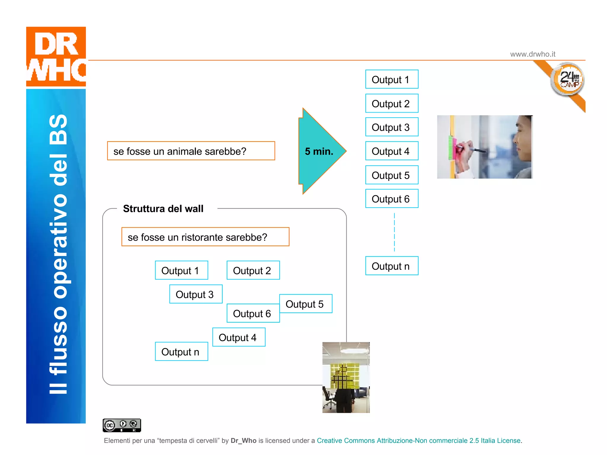 Il Dubbio www.drwho.it Il flusso operativo del BS se fosse un animale sarebbe? Output 1 Output 2 Output 3 Output 4 Output 5 Output 6 Output n se fosse un ristorante sarebbe? Output 1 Output 2 Output 3 Output 4 Output 5 Output 6 Output n Struttura del wall 5 min. 