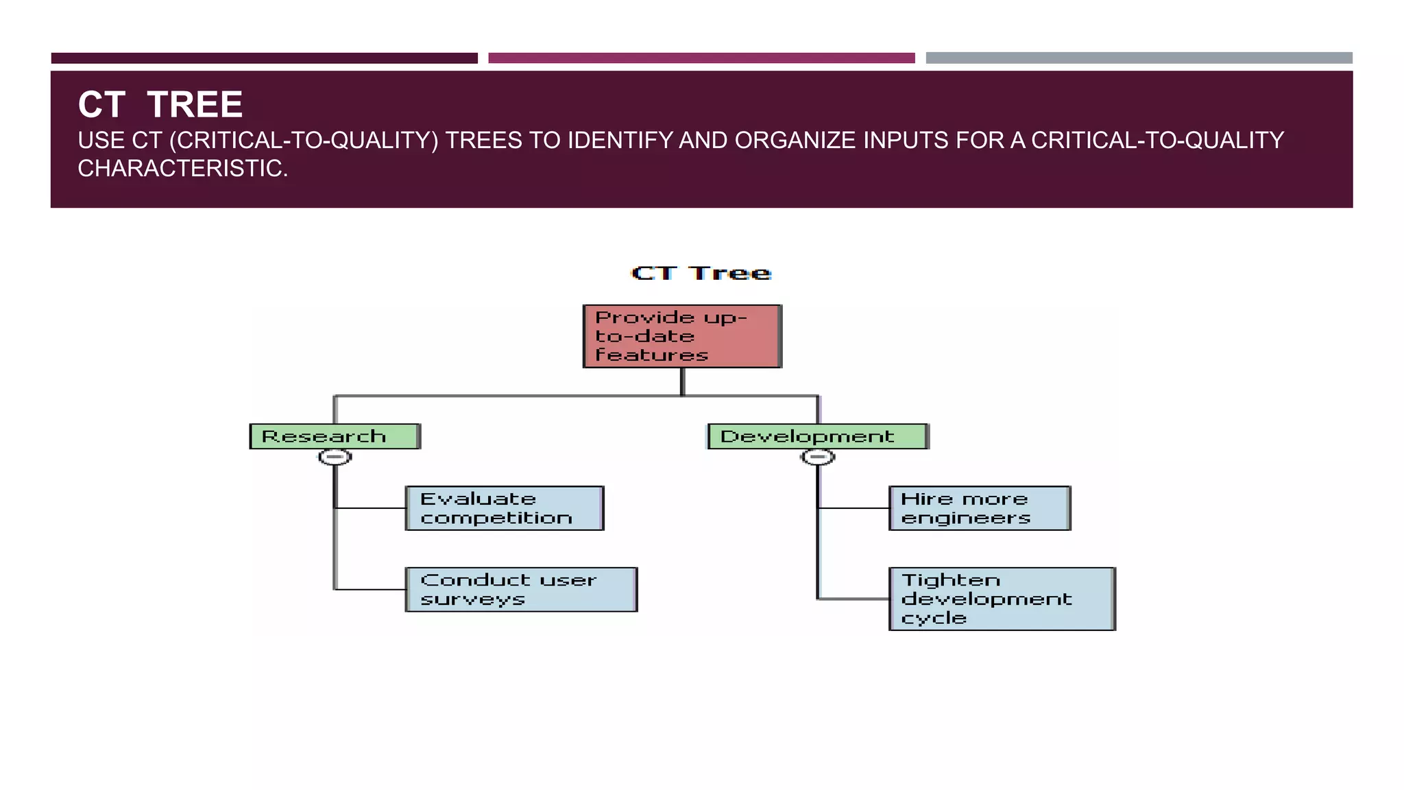 CT TREE
USE CT (CRITICAL-TO-QUALITY) TREES TO IDENTIFY AND ORGANIZE INPUTS FOR A CRITICAL-TO-QUALITY
CHARACTERISTIC.

 