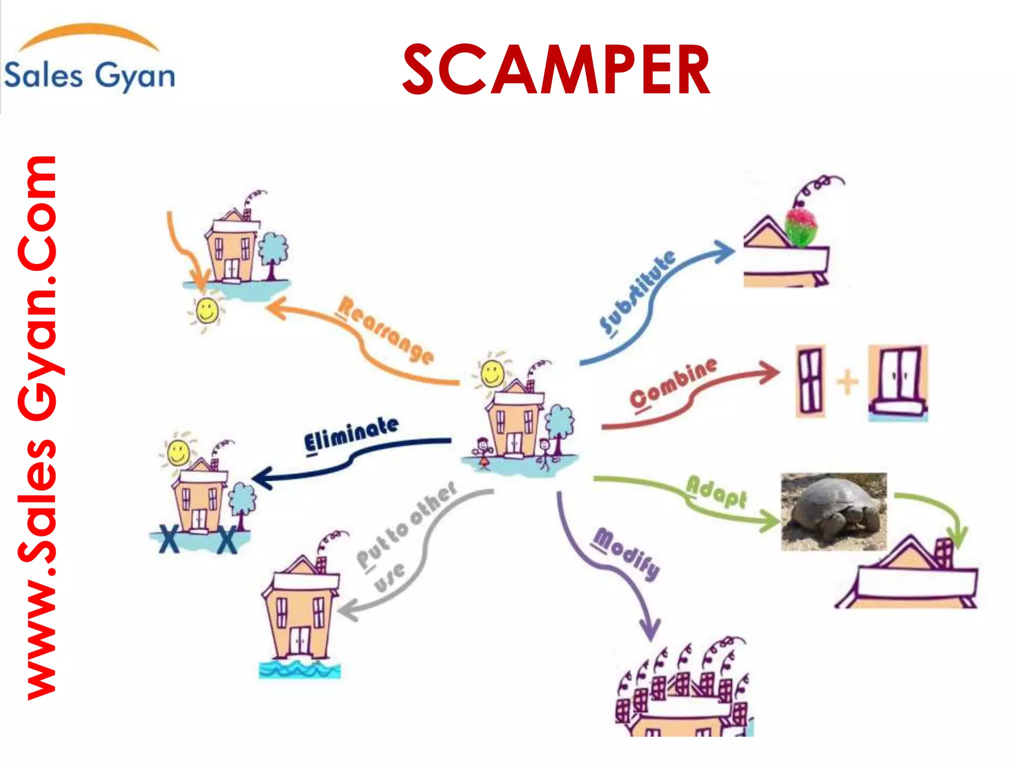 www.Sales Gyan.Com

SCAMPER
Question everything and make it better

 